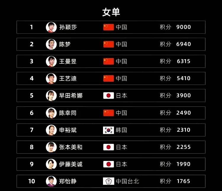 乒乓球最新世界排名(乒乓球最新世界排名前十)  第2张