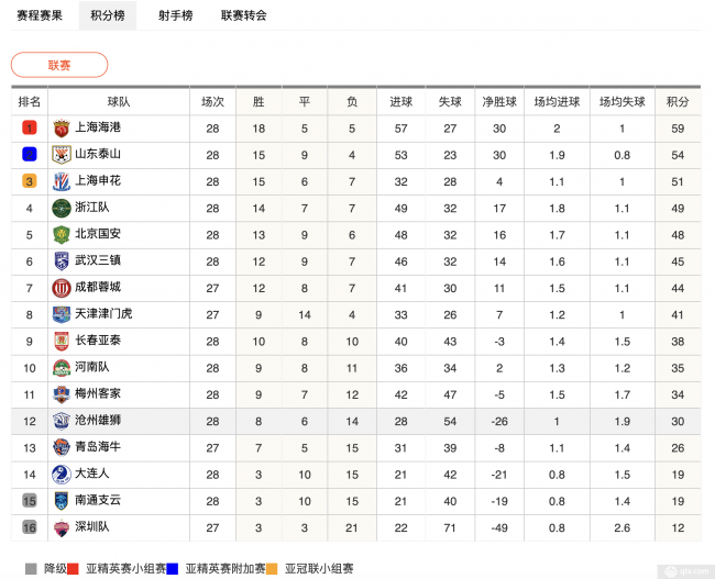 中超今天最新积分榜排名(中超今天最新积分榜排名查询)  第2张
