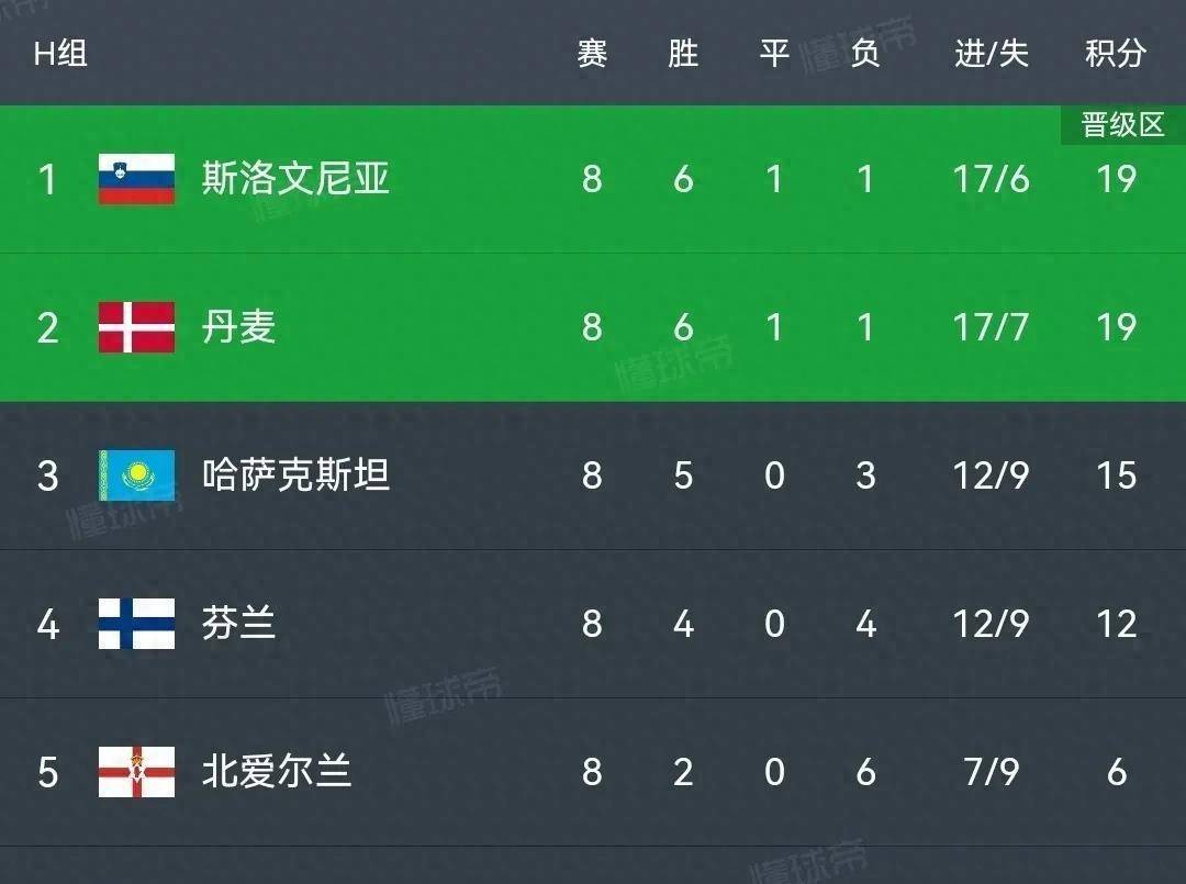 欧预赛最新积分榜(欧预赛积分榜各小组积分榜)  第1张