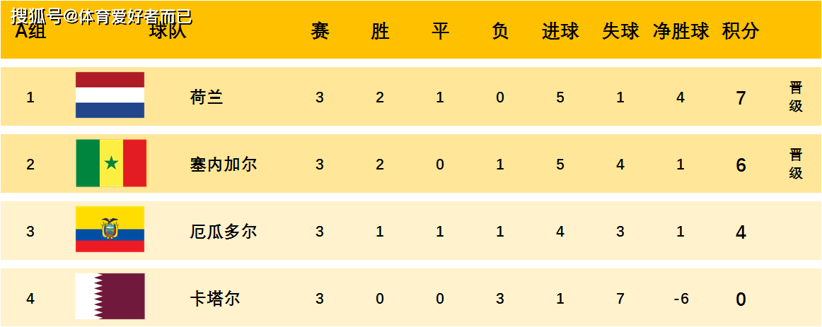 卡塔尔世界杯晋级球队(卡塔尔世界杯已经晋级的队)  第1张