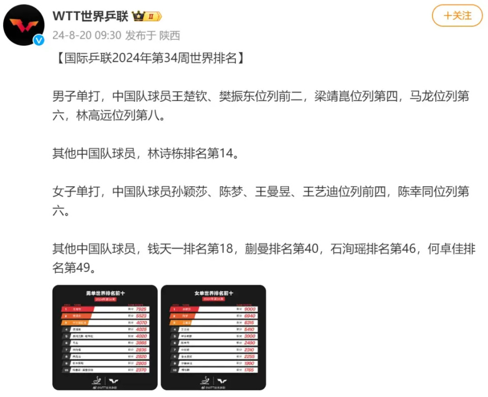 世界乒乓球最新排名100名(世界乒乓球最新排名100名球员)  第1张
