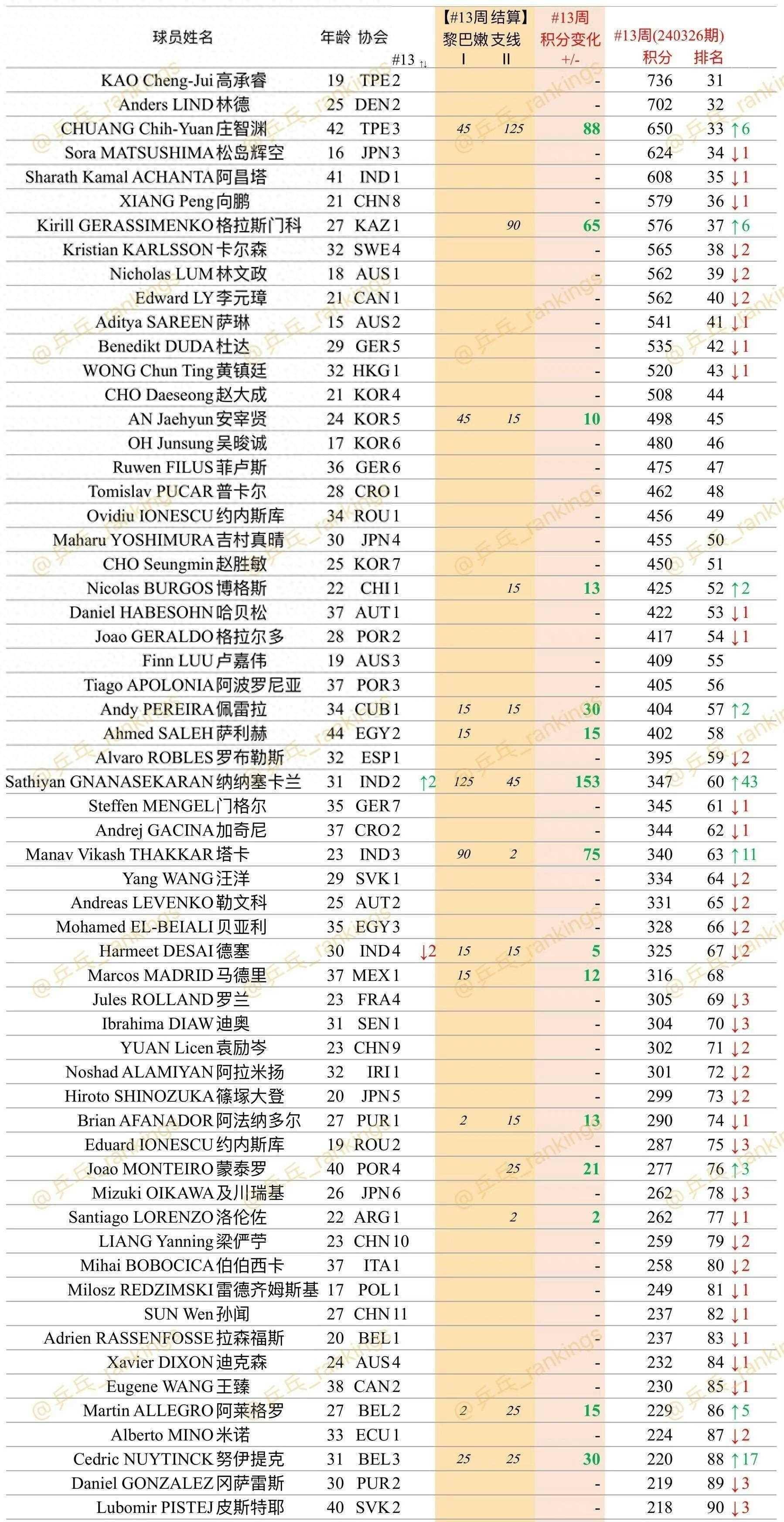 世界乒乓球最新排名100名(世界乒乓球最新排名100名球员)  第2张
